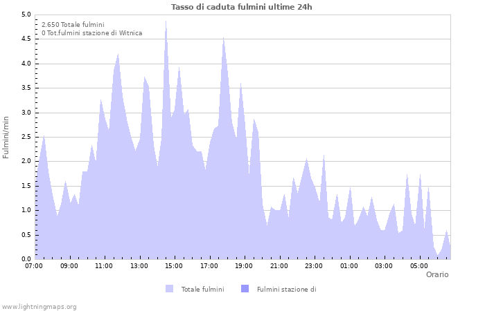 Grafico: Tasso di caduta fulmini