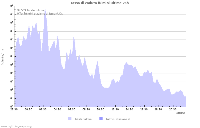 Grafico: Tasso di caduta fulmini