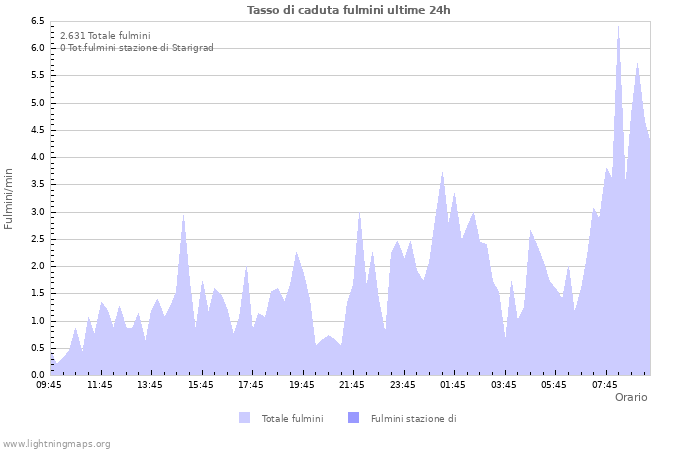 Grafico: Tasso di caduta fulmini