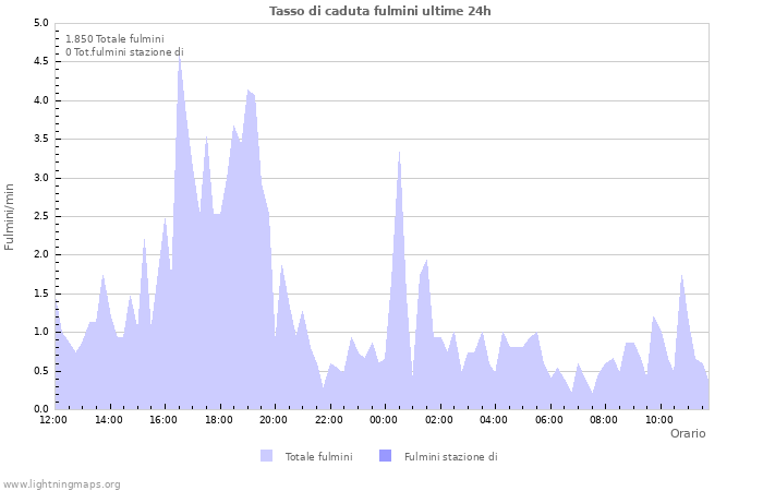 Grafico: Tasso di caduta fulmini