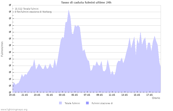 Grafico: Tasso di caduta fulmini