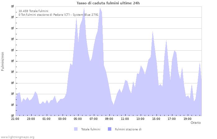 Grafico: Tasso di caduta fulmini