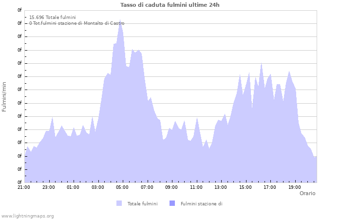 Grafico: Tasso di caduta fulmini