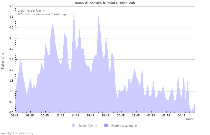 Grafico: Tasso di caduta fulmini