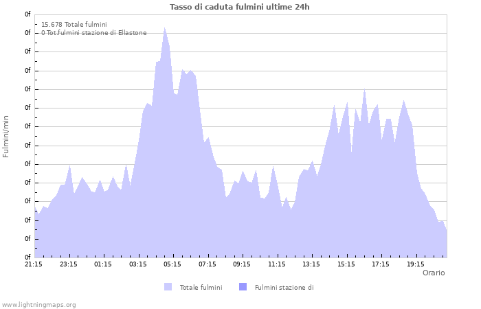 Grafico: Tasso di caduta fulmini