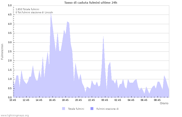 Grafico: Tasso di caduta fulmini