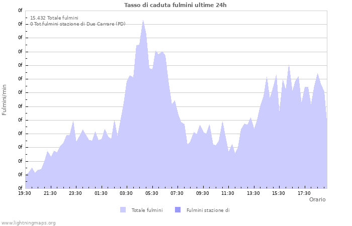 Grafico: Tasso di caduta fulmini