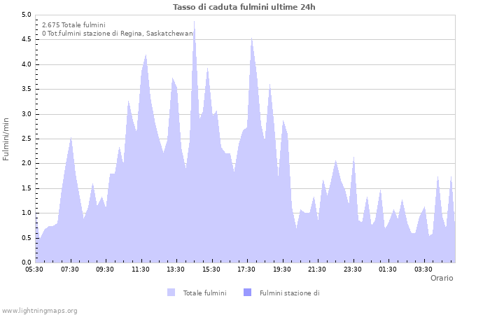 Grafico: Tasso di caduta fulmini