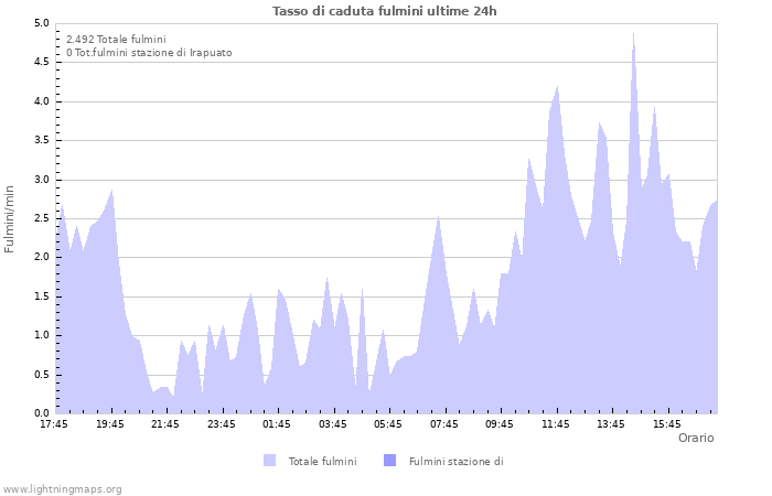 Grafico: Tasso di caduta fulmini