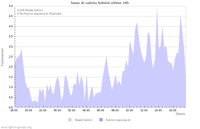 Grafico: Tasso di caduta fulmini