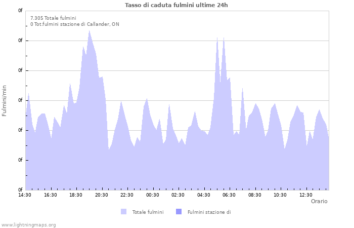 Grafico: Tasso di caduta fulmini