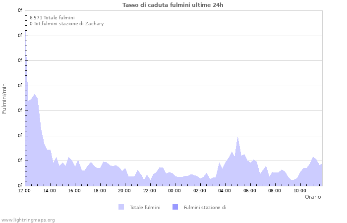 Grafico: Tasso di caduta fulmini