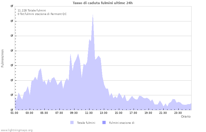 Grafico: Tasso di caduta fulmini