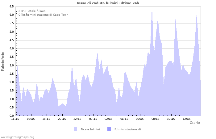 Grafico: Tasso di caduta fulmini