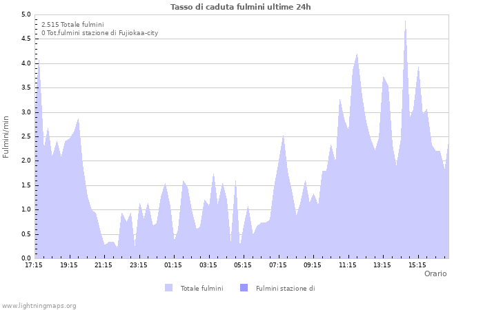 Grafico: Tasso di caduta fulmini