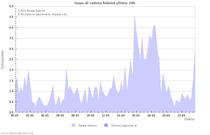 Grafico: Tasso di caduta fulmini