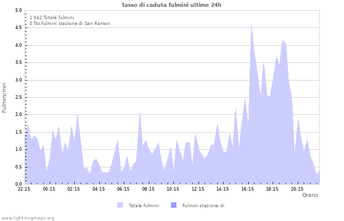 Grafico: Tasso di caduta fulmini