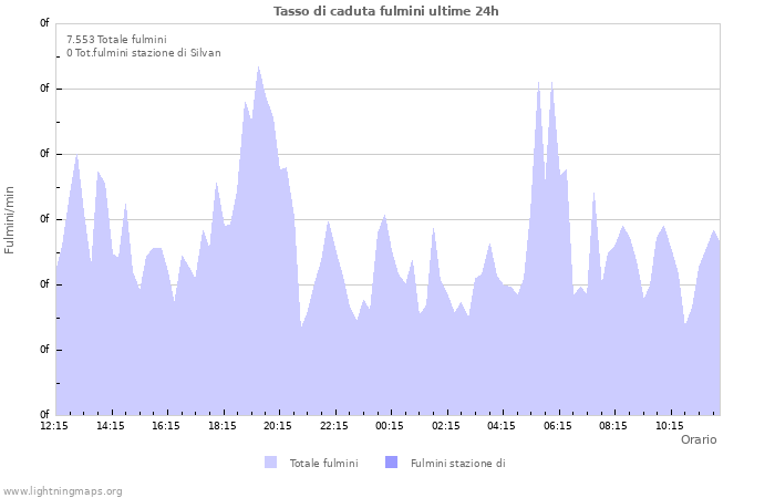 Grafico: Tasso di caduta fulmini