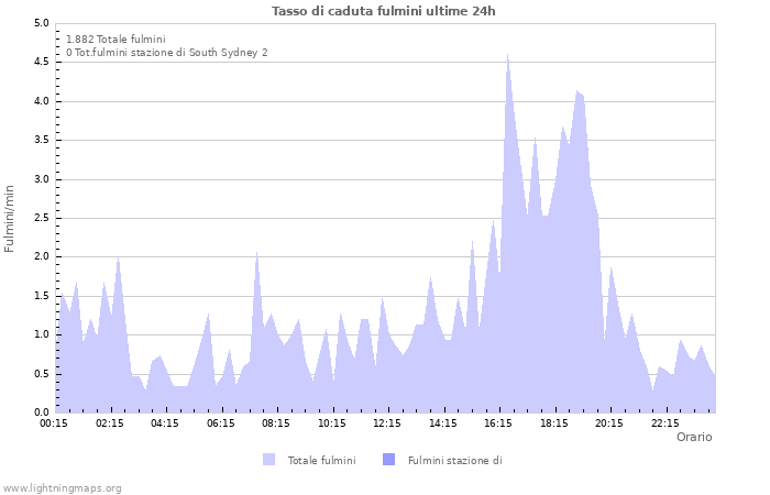 Grafico: Tasso di caduta fulmini