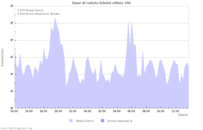 Grafico: Tasso di caduta fulmini