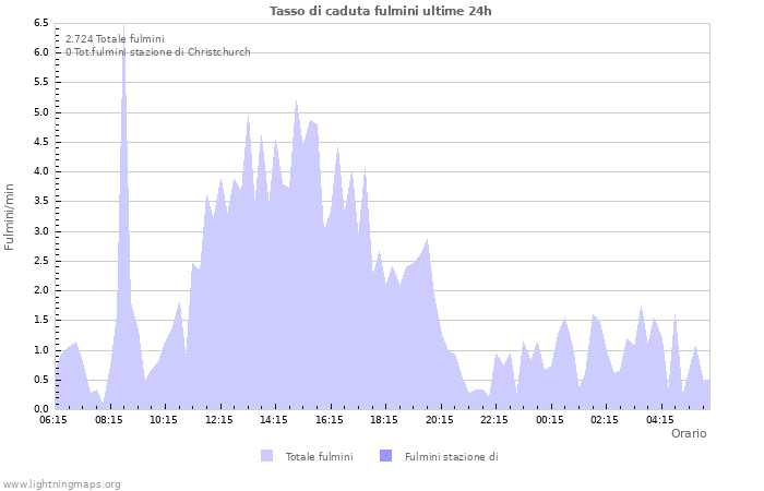 Grafico: Tasso di caduta fulmini