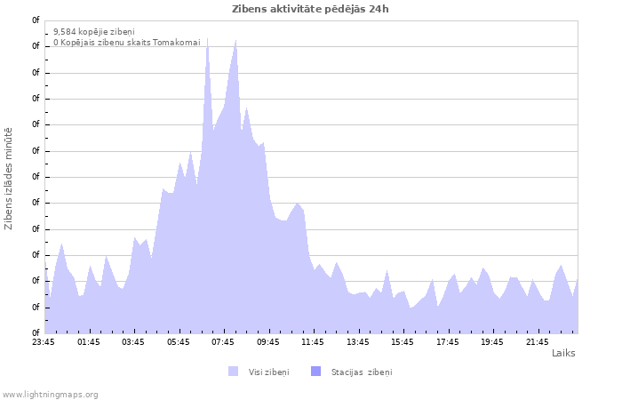 Grafiki: Zibens aktivitāte