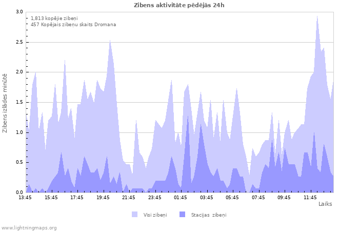 Grafiki: Zibens aktivitāte