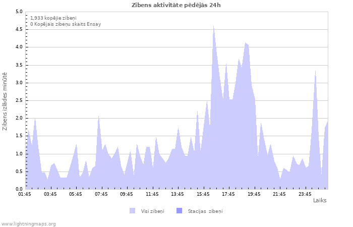 Grafiki: Zibens aktivitāte