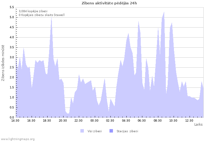Grafiki: Zibens aktivitāte