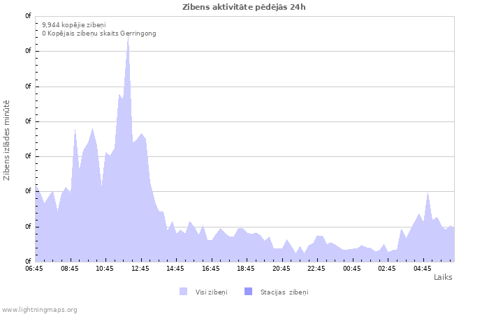 Grafiki: Zibens aktivitāte