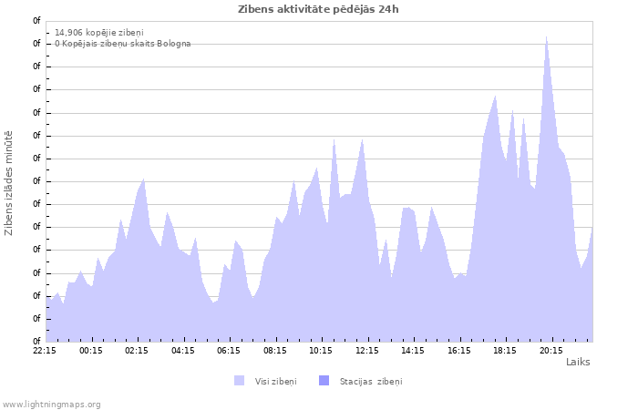 Grafiki: Zibens aktivitāte