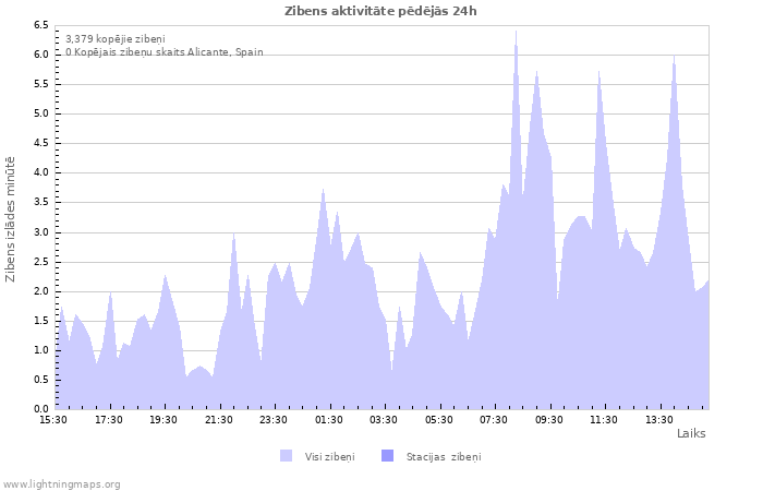 Grafiki: Zibens aktivitāte
