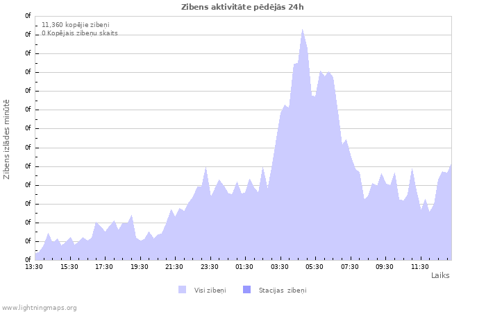 Grafiki: Zibens aktivitāte