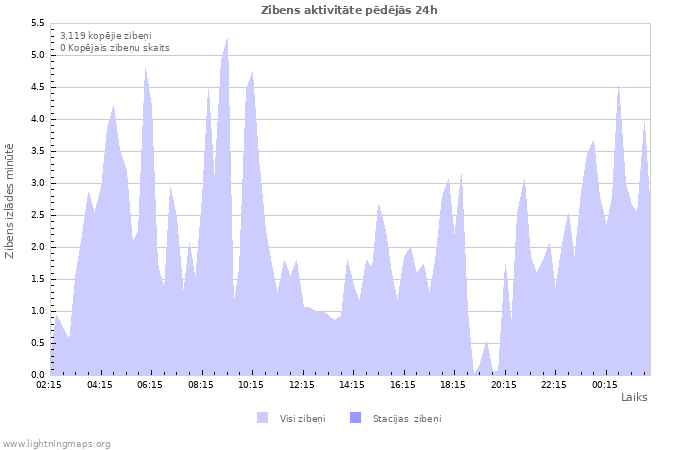 Grafiki: Zibens aktivitāte