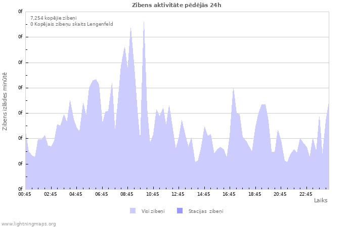 Grafiki: Zibens aktivitāte