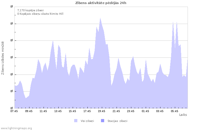 Grafiki: Zibens aktivitāte