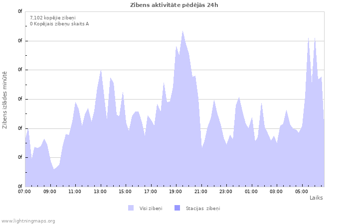 Grafiki: Zibens aktivitāte