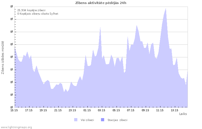 Grafiki: Zibens aktivitāte