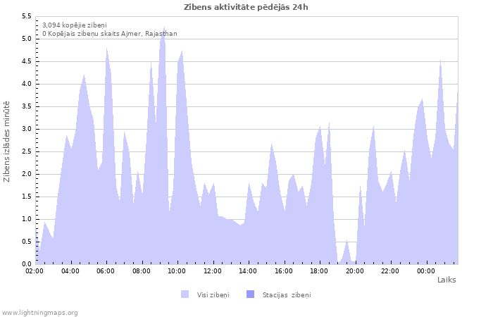 Grafiki: Zibens aktivitāte