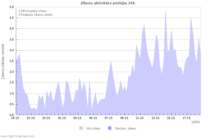 Grafiki: Zibens aktivitāte