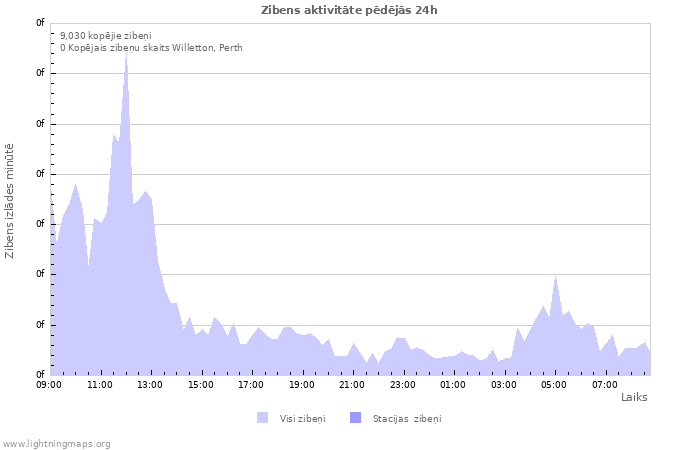 Grafiki: Zibens aktivitāte