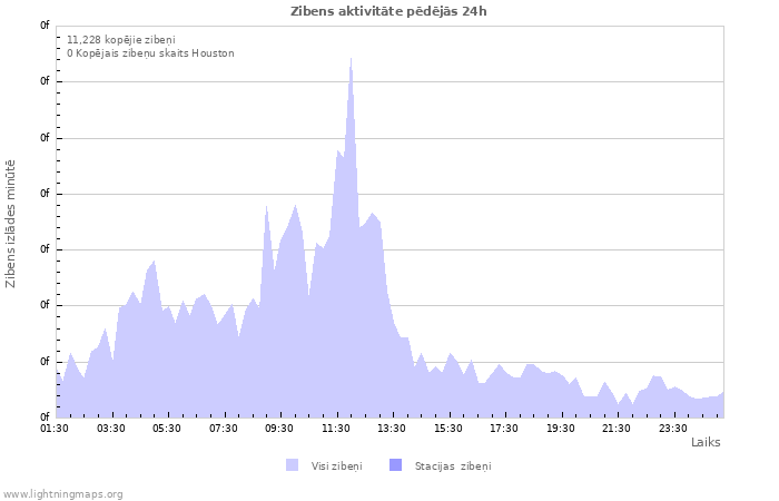 Grafiki: Zibens aktivitāte