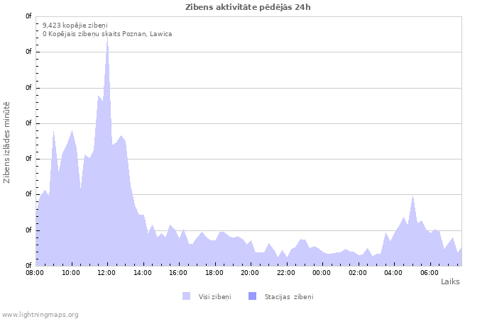 Grafiki: Zibens aktivitāte