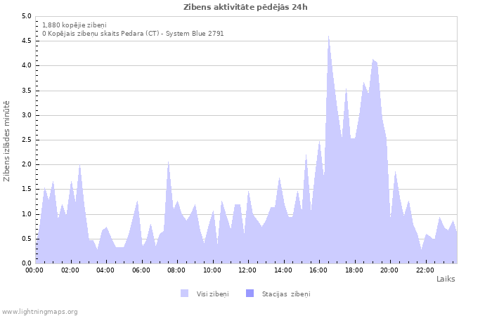 Grafiki: Zibens aktivitāte