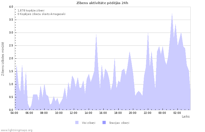 Grafiki: Zibens aktivitāte