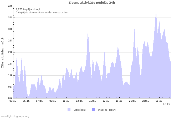 Grafiki: Zibens aktivitāte