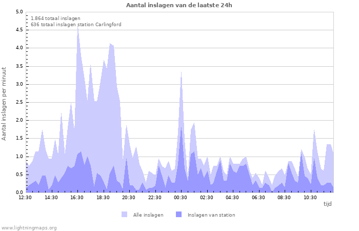 Grafieken: Aantal inslagen