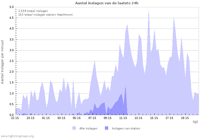 Grafieken: Aantal inslagen