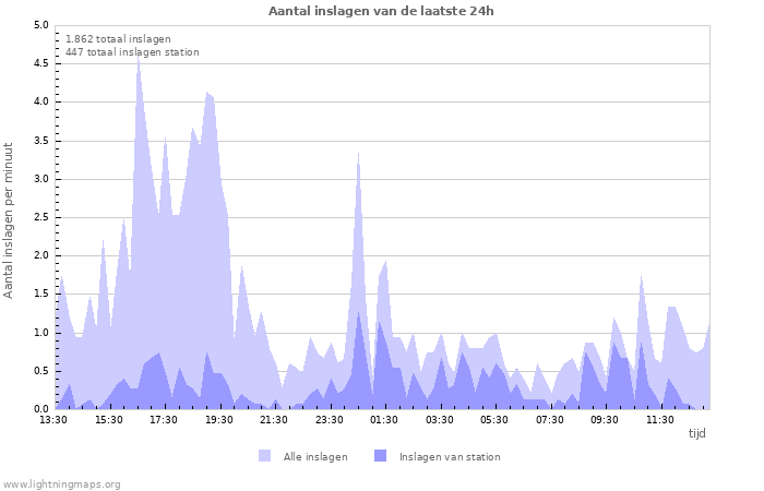 Grafieken: Aantal inslagen