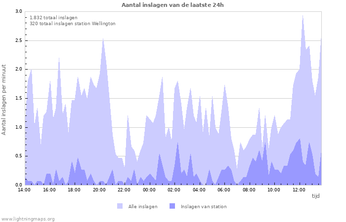 Grafieken: Aantal inslagen